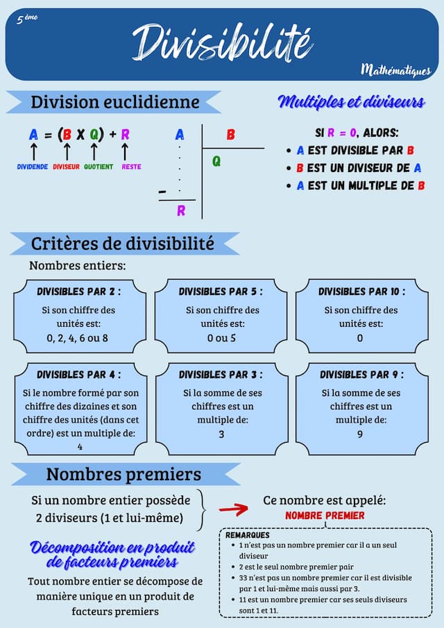 Know Divisibilité thumbnail