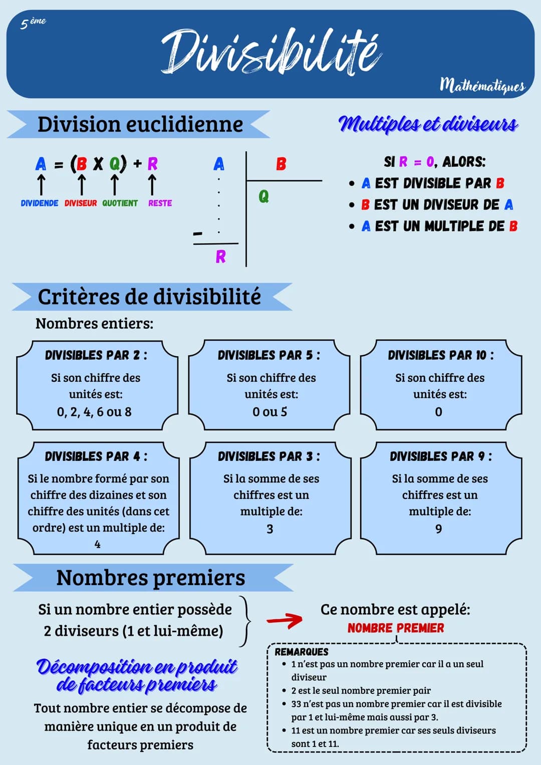 5 ème
Divisibilité
Division euclidienne
A = (B X Q) + R
↑ ↑ ↑ ↑
DIVIDENDE DIVISEUR QUOTIENT RESTE
DIVISIBLES PAR 2 :
Si son chiffre des
unit