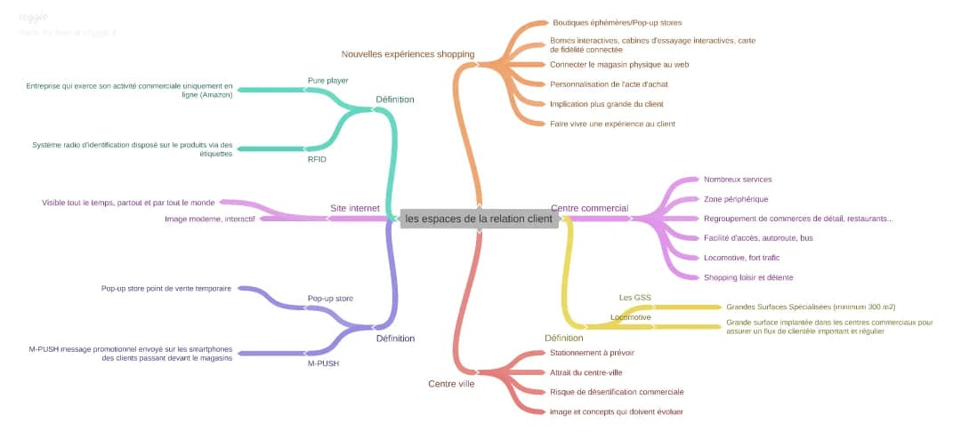 Les espaces de la relation client