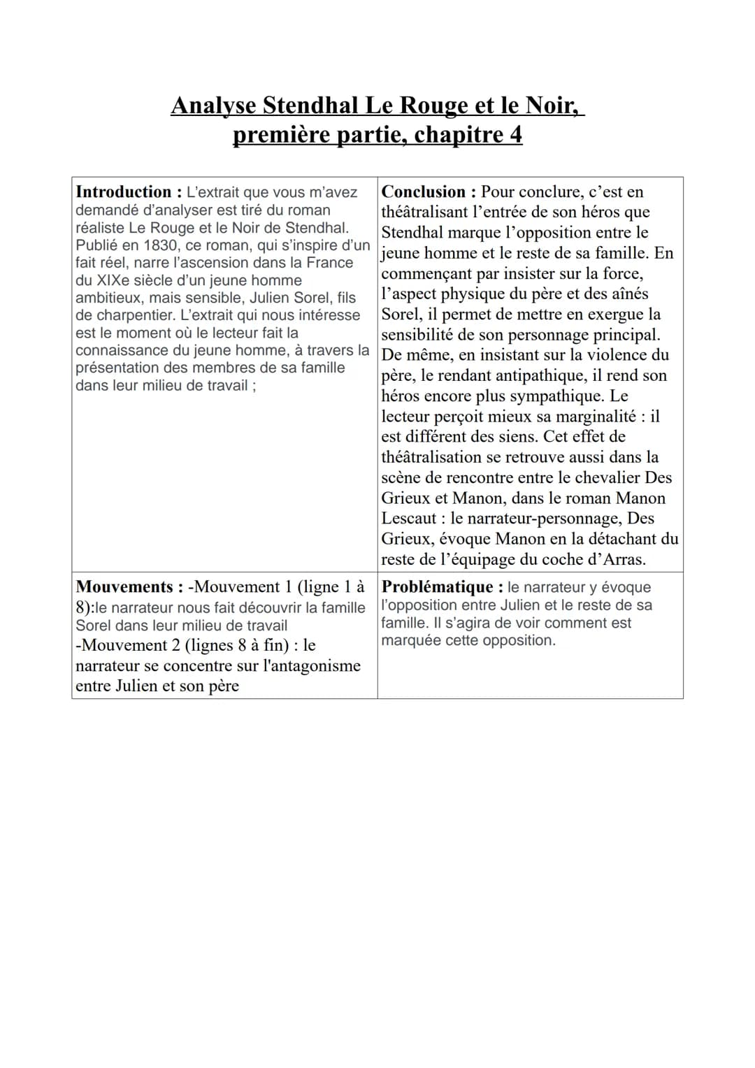 Analyse Stendhal Le Rouge et le Noir,
première partie, chapitre 4
Introduction : L'extrait que vous m'avez
demandé d'analyser est tiré du ro