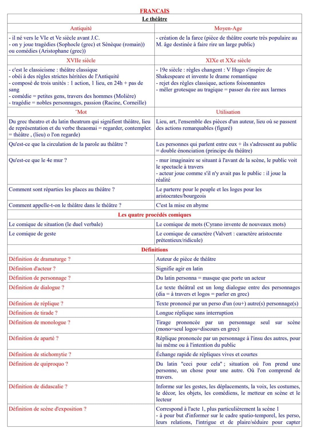 Antiquité
- il né vers le VIe et Ve siècle avant J.C.
- on y joue tragédies (Sophocle (grec) et Sénèque (romain))
ou comédies (Aristophane (