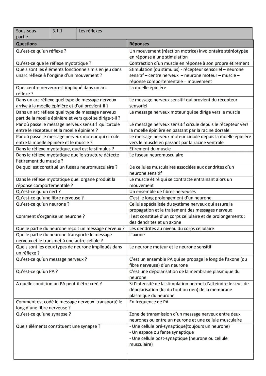 Sous-sous-
partie
Questions
Qu'est-ce qu'un réflexe ?
3.1.1
Les réflexes
Qu'est-ce que le réflexe myotatique ?
Quels sont les éléments fonct