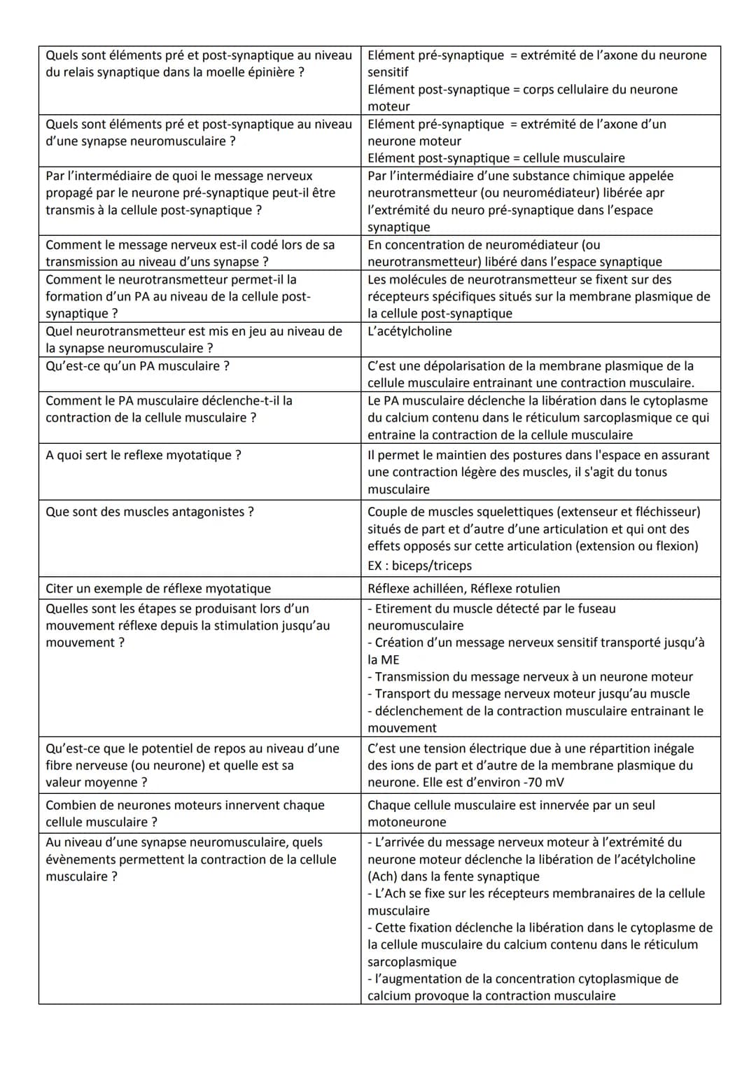 Sous-sous-
partie
Questions
Qu'est-ce qu'un réflexe ?
3.1.1
Les réflexes
Qu'est-ce que le réflexe myotatique ?
Quels sont les éléments fonct