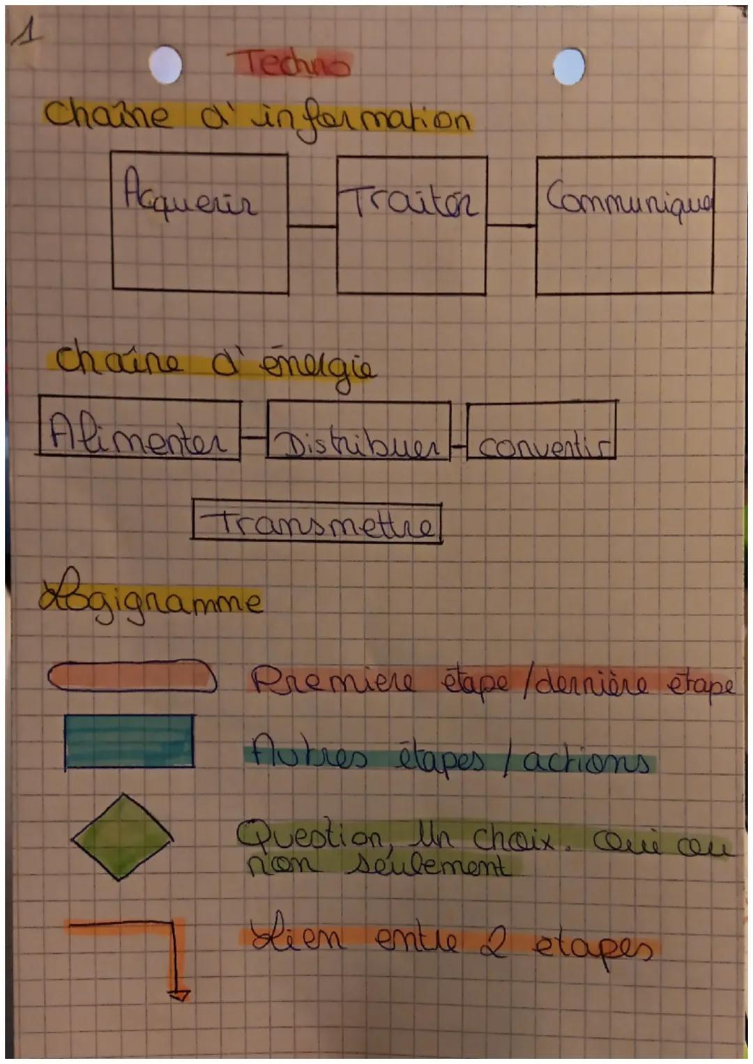 4
Techno
Chaîne d' information
Acquerir
Traitor Communique
chaine d'énergie
Alimenter Distribuer - conventis
Transmettret
Logigramme
Premier