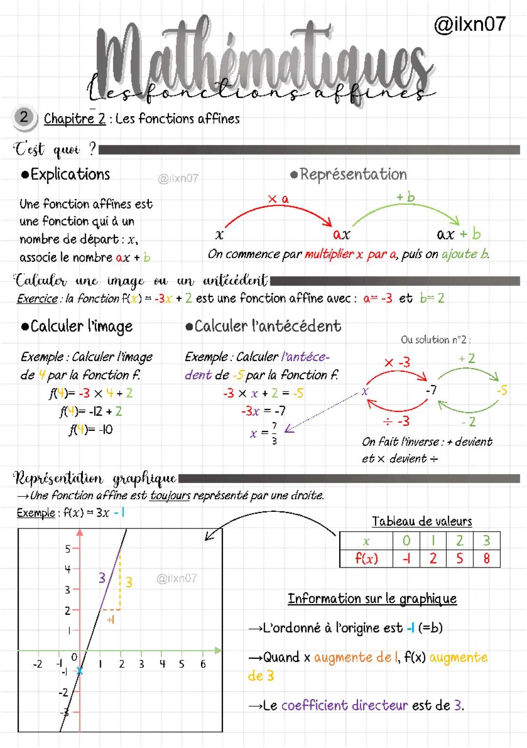 Comment calculer et représenter une fonction affine - Exemples et exercices corrigés