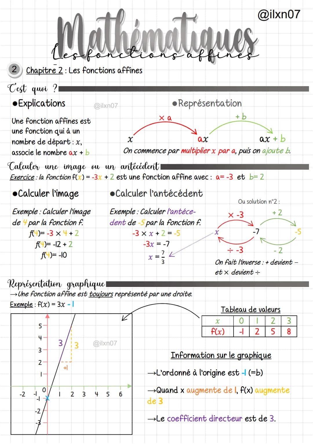 2 Chapitre 2: Les fonctions affines
C'est quer
Explications
Une fonction affines est
une fonction qui à un
nombre de départ : x,
associe le 