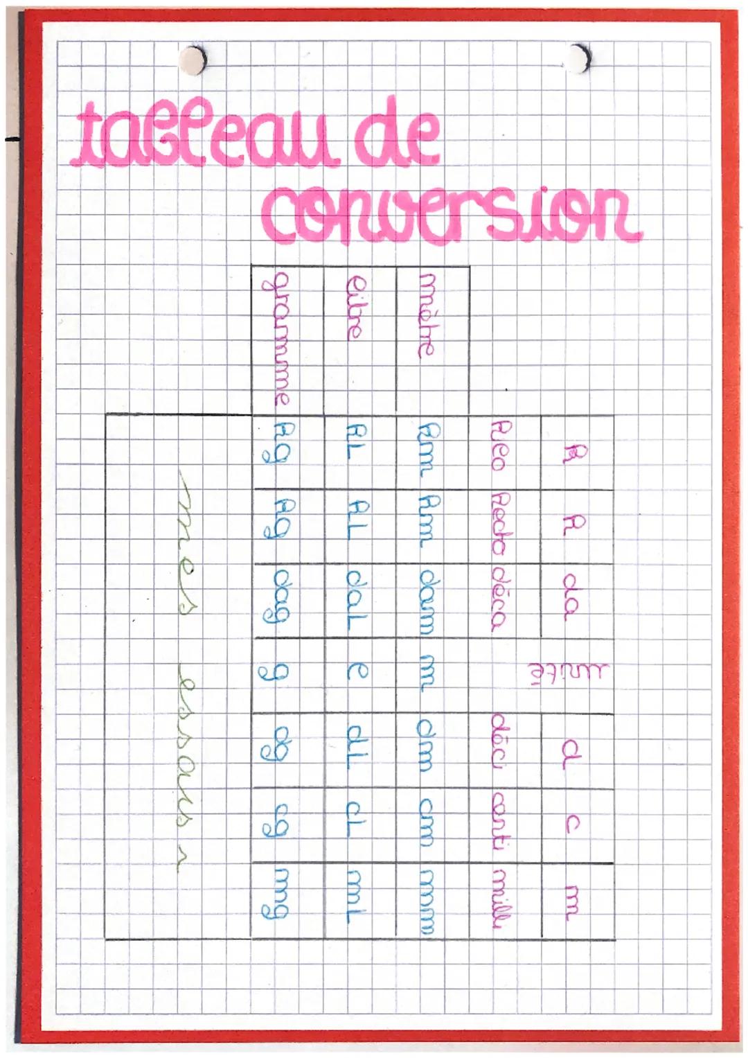 (
R
R
da
unite
a
c
m
Peo Recto déca
deci conti milli
mohe
km Rm dam mom cm mm
eibtre
RL AL dale
dL CLML
gramme Rig ng dag gogog ng
tableau d