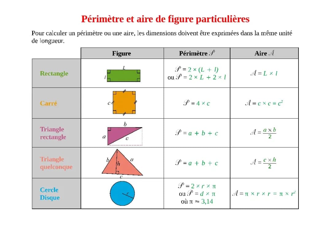 Périmètre et Aires