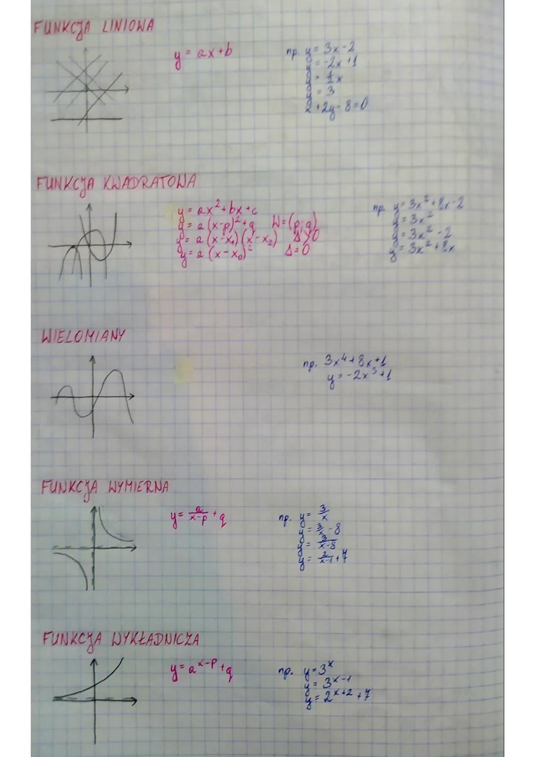 # FUNKCJA LINIOWA

$y = ax + b$

пр. y=3x-2
-2x11
1x
3
2124-8-0

# FUNKCJA KWADRATOWA

$y = ax^2 + bx + c$
$y = a(x-p)^2 + q$ $W = (p, q)$
$