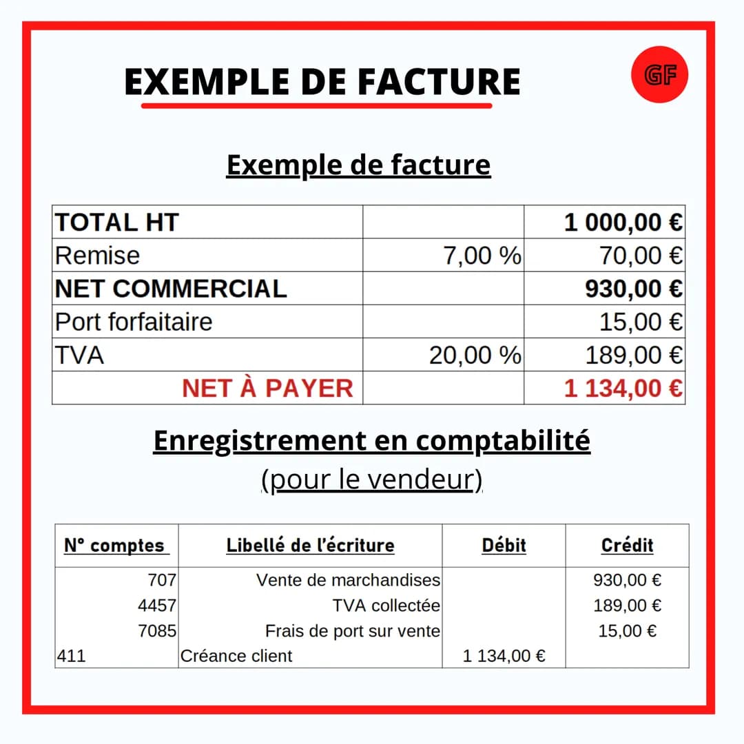 GESTION & FINANCE
QUELS SONT LES
ÉLÉMENTS PRÉSENT
SUR UNE FACTURE? UNE FACTURE C'EST
QUOI ?
Définition:
GF
Une facture est une pièce comptab