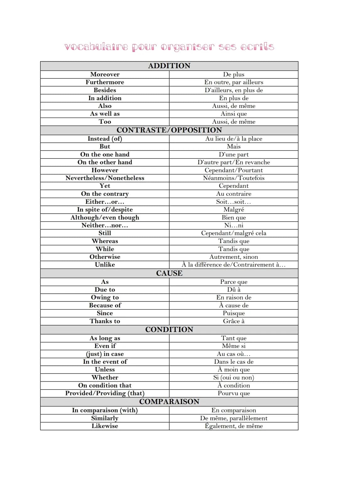 Mots de liaisons à utiliser dans vos écrits.