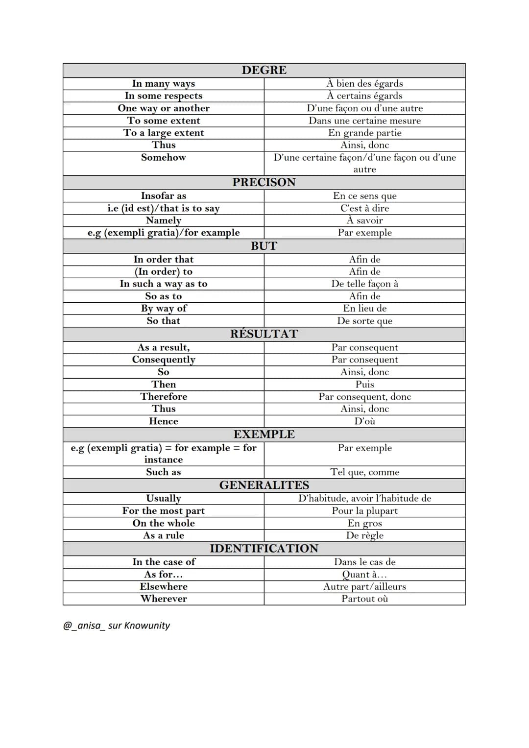 vocabulaire pour organiser ses ecrits
Moreover
Furthermore
Besides
In addition
Also
As well as
Too
Instead (of)
But
On the one hand
On the o