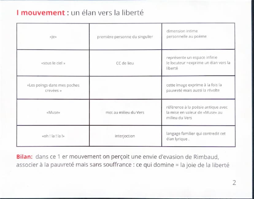 # INTRODUCTION

Arthur Rimbaud = poète et écrivain Français du 19 eme siècle.
Il écrit très jeune et change la poésie un inventant un style 