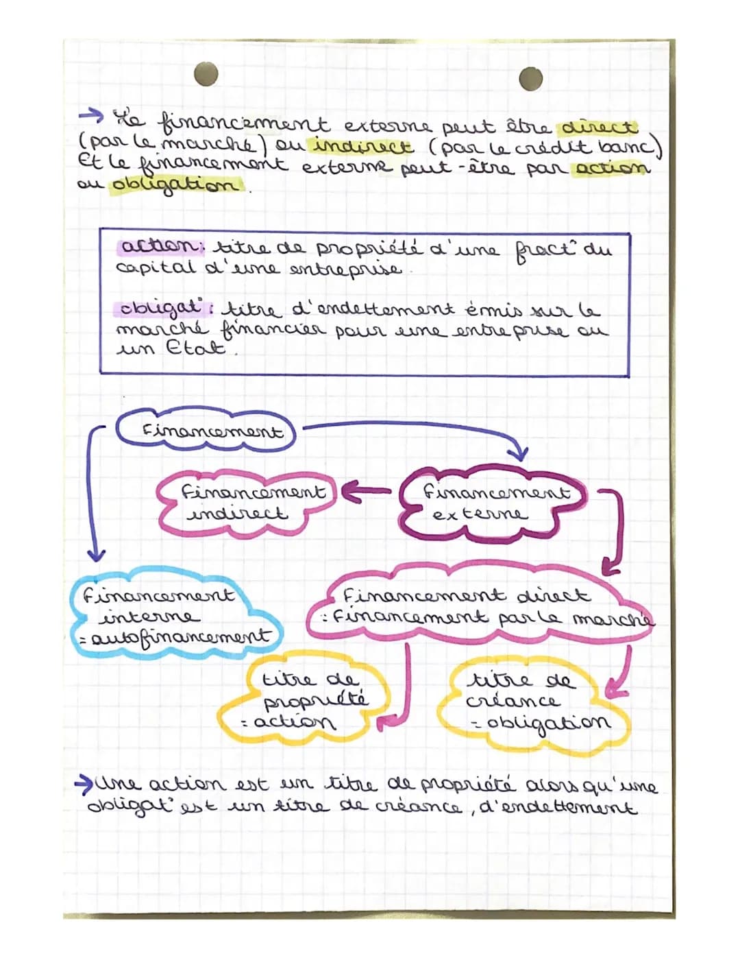 Sc. éco
CH.9: COMMENT LES AGENTS ÉCO SE FINANCENT-ILS?
I/QUELS SONT LES PRINCIPES DE FINANCEMENT
DE L'ECO?
Financement de l'éco: désigne I' 