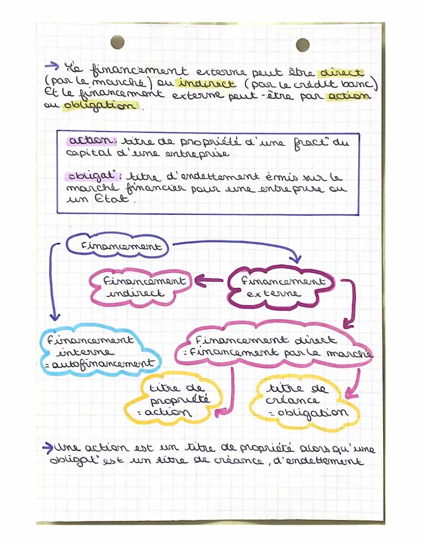 Sc. éco
CH.9: COMMENT LES AGENTS ÉCO SE FINANCENT-ILS?
I/QUELS SONT LES PRINCIPES DE FINANCEMENT
DE L'ECO?
Financement de l'éco: désigne I' 