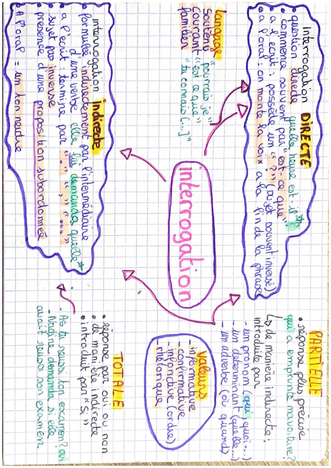 Interrogation DIRECTE
question direde quelle heure est is?
commence souvent par est-ce que ""
a I ecrit possède un " ?" (Dujet Douvent inver