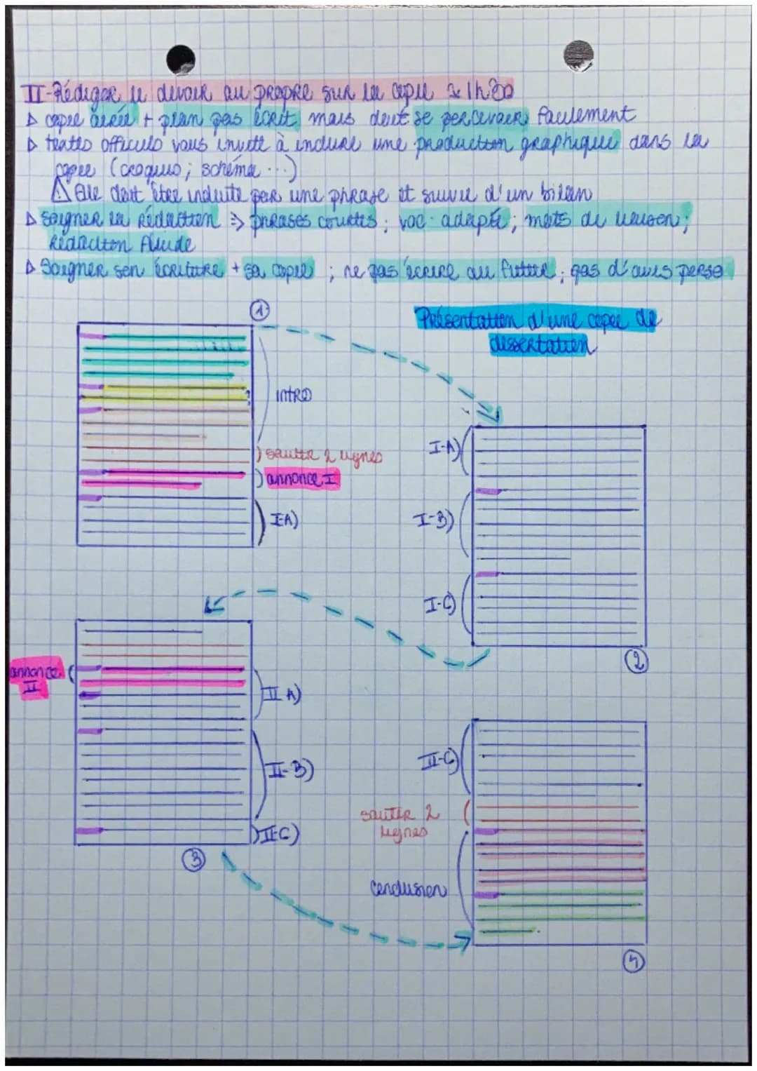 METHODO.
LA DISSERIATION
Travail preparatoires Travail au propre SUR
all Brotullon
=>
to copre
55 men
1h30
I- Prefer au brauillon ~1h
"A) An