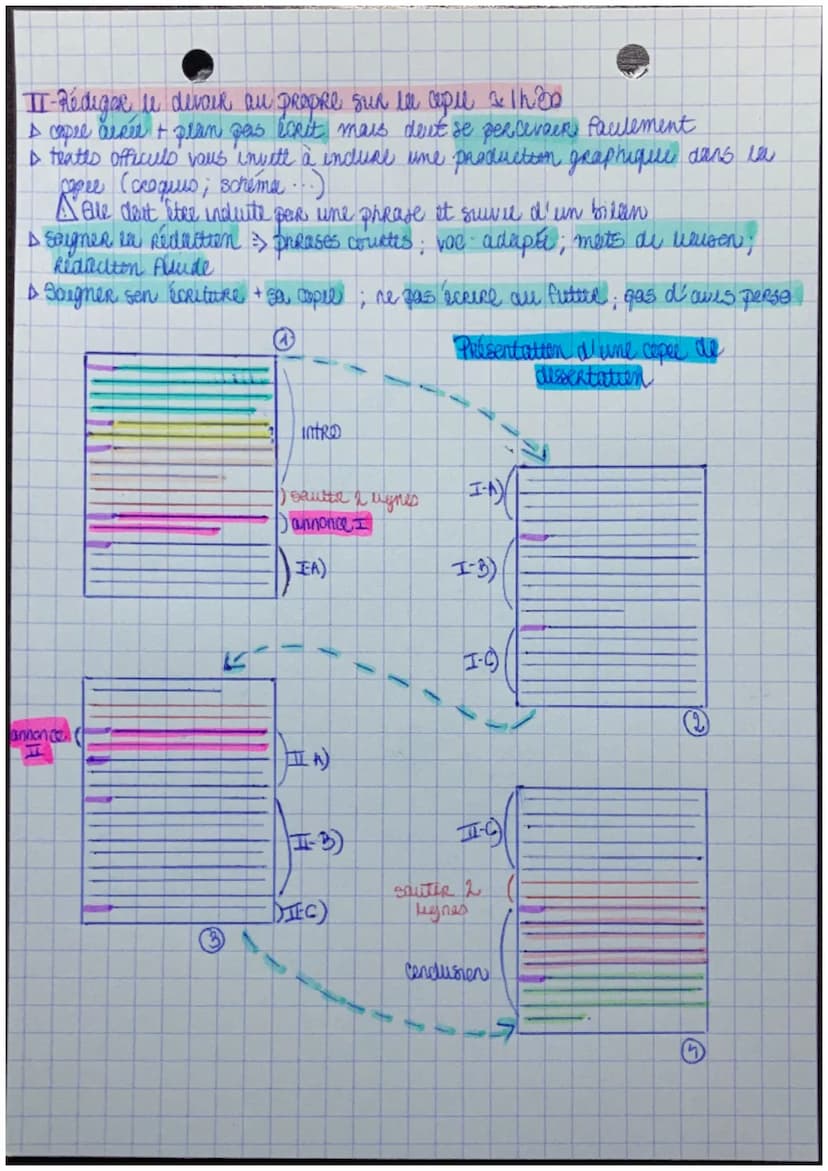 METHODO.
LA DISSERIATION
Travail preparatoires Travail au propre SUR
all Brotullon
=>
to copre
55 men
1h30
I- Prefer au brauillon ~1h
"A) An