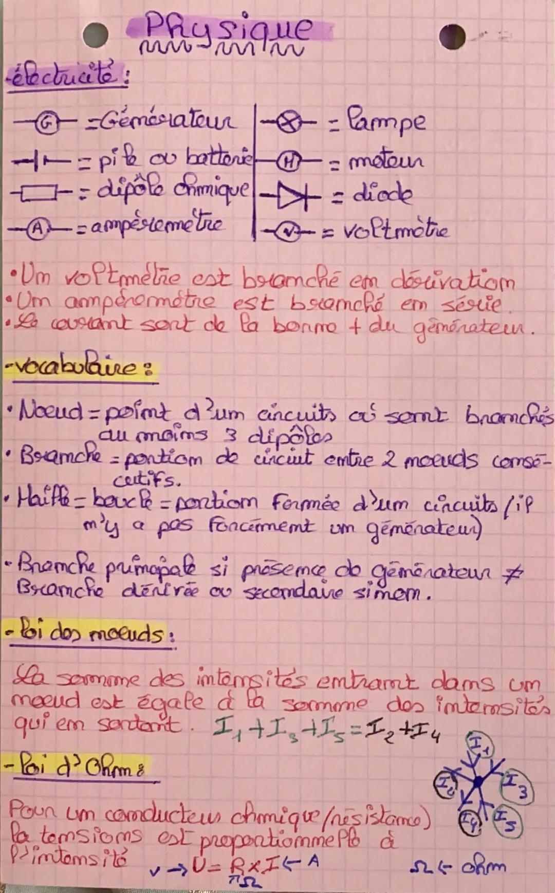 Physique
électricité :
G-Gemérateur ~ =
M
Pampe
--- pite ou batterie
- moteur
= dipôle chimique = diode
-A= ampèremetre
= voltmètre
• Um vol