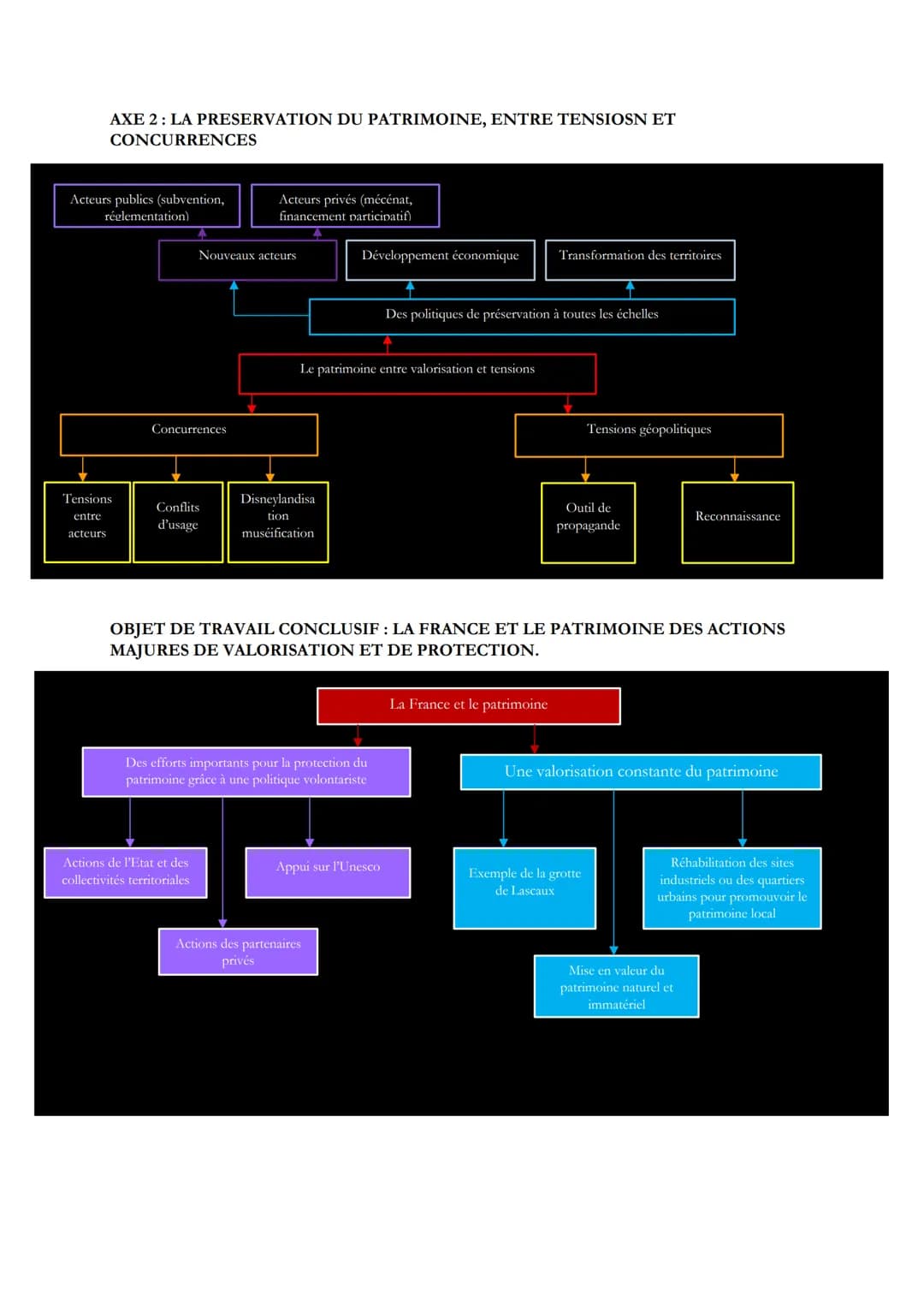 THEME 4: IDENTIFIER, PROTEGER ET VALORISER LE PATRIMOINE : ENJEUX
GEOPOLITIQUES.
DEFINITIONS:
Patrimoine :
Le patrimoine est sous forme de
b