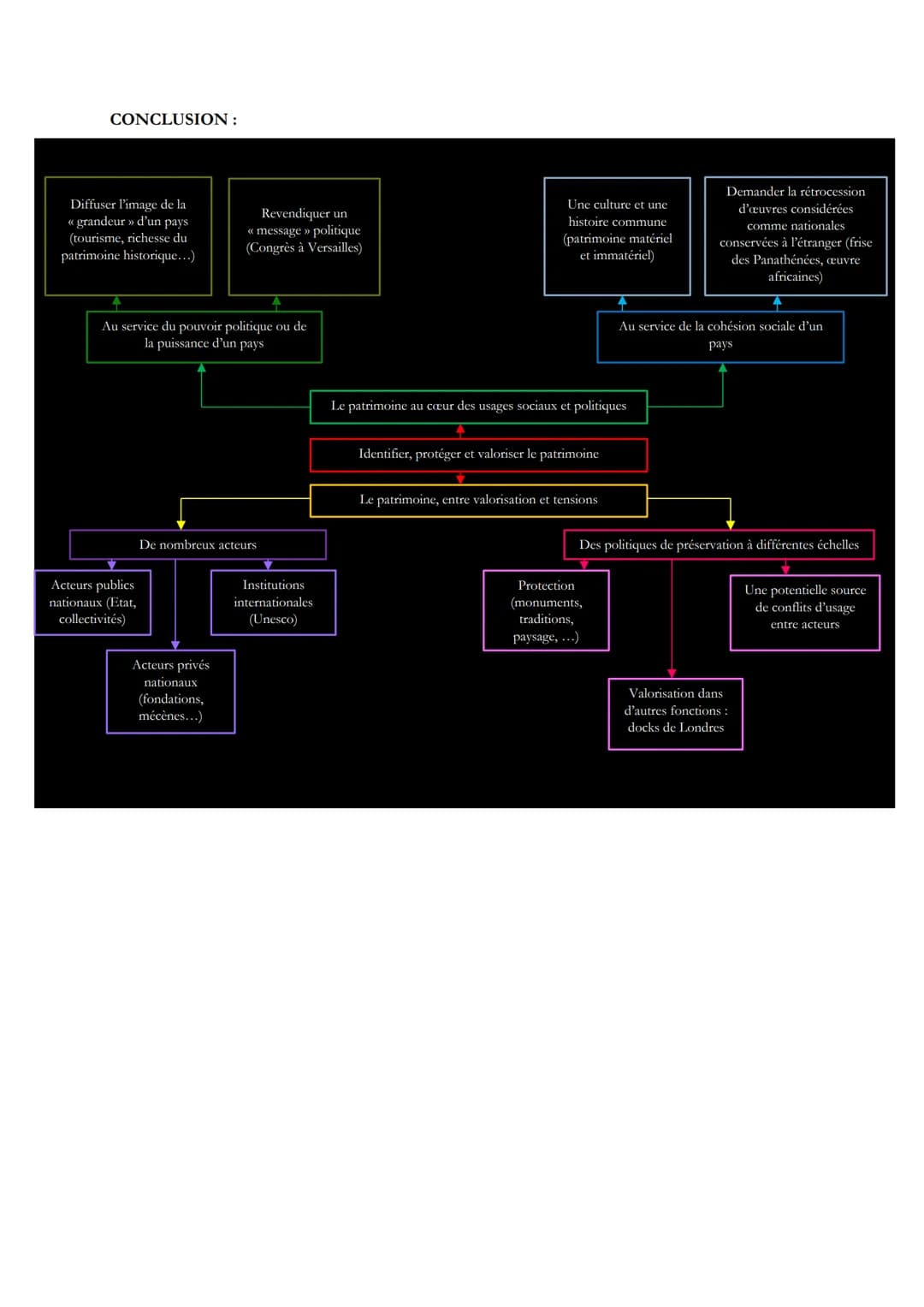 THEME 4: IDENTIFIER, PROTEGER ET VALORISER LE PATRIMOINE : ENJEUX
GEOPOLITIQUES.
DEFINITIONS:
Patrimoine :
Le patrimoine est sous forme de
b