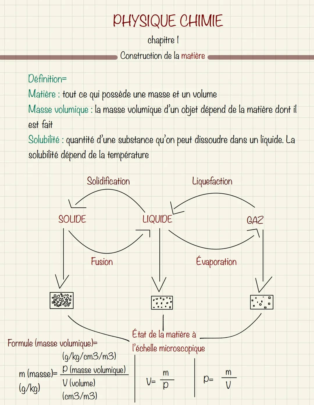  Définition=
Matière : tout ce qui possède une masse et un volume
Masse volumique : la masse volumique d'un objet dépend de la matière dont 