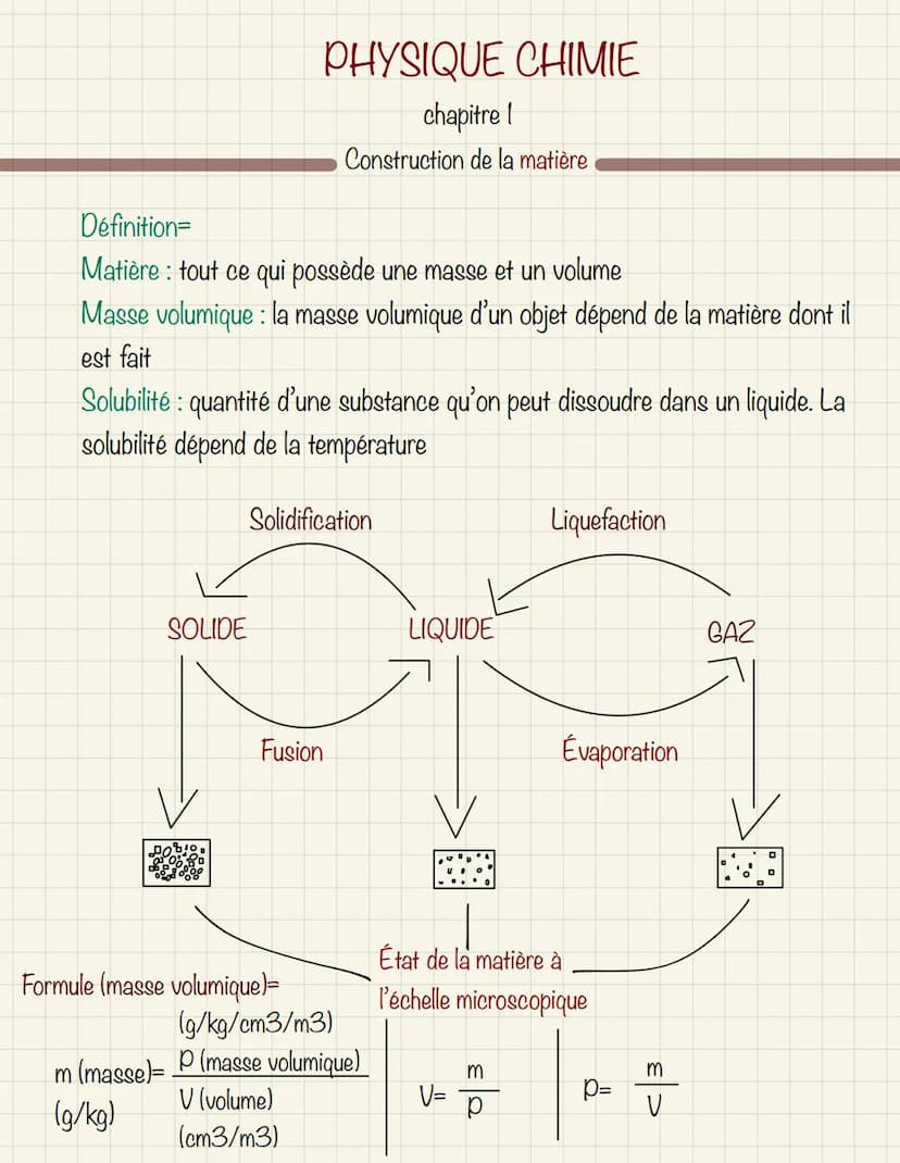  Définition=
Matière : tout ce qui possède une masse et un volume
Masse volumique : la masse volumique d'un objet dépend de la matière dont 