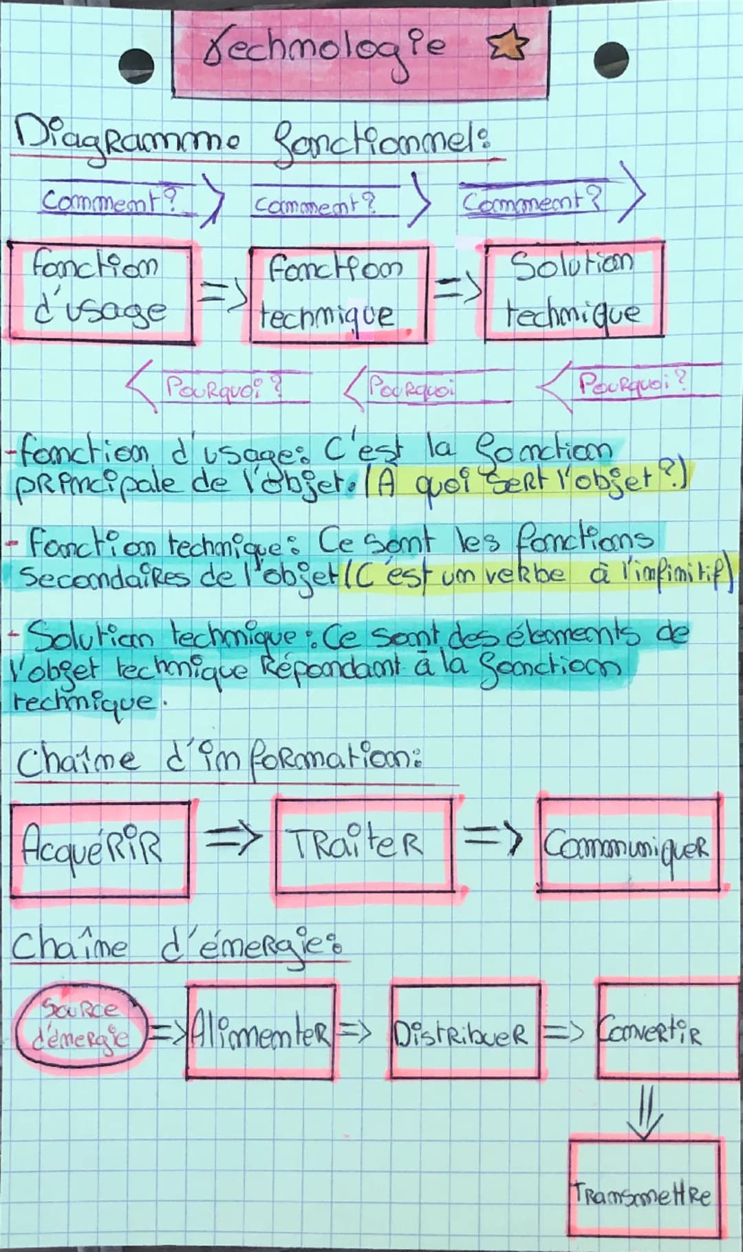 Techmologie ☆
Diagramme Sanctionnels
Comment? Y comment? > Comment ?>
Fonction
Fonction
d'usage
=> techmique
Solution
techmique
< Pourquoi ?