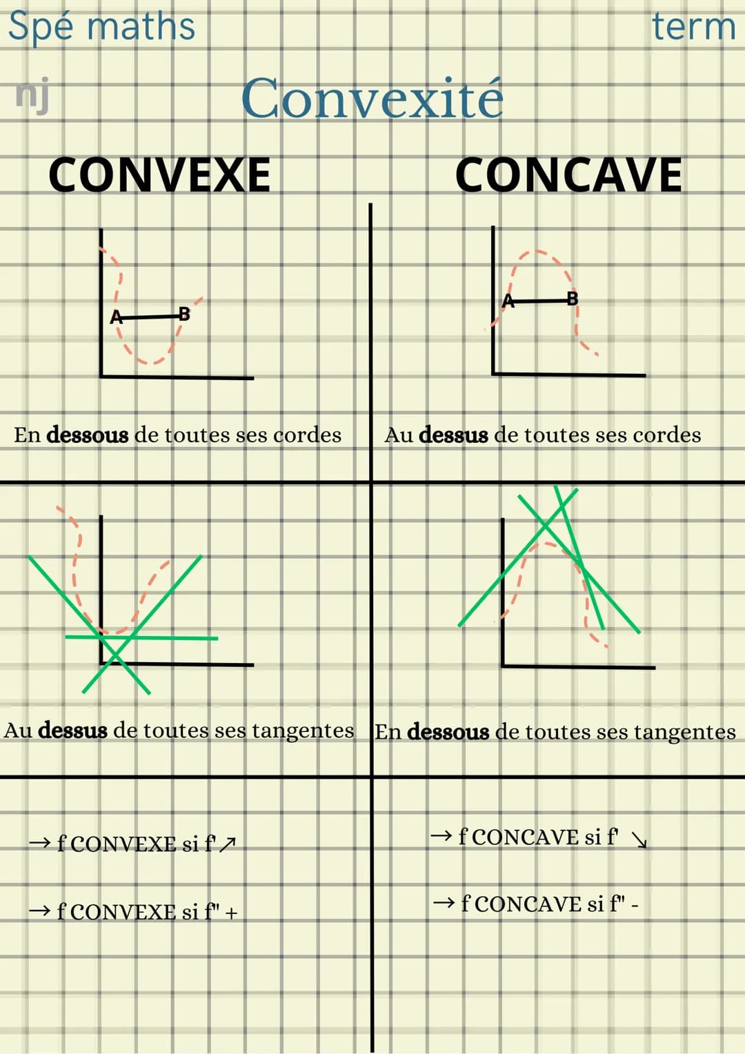 Spé maths
nj
CONVEXE
J
I
A
-B
Convexité
→f CONVEXE si f'
En dessous de toutes ses cordes Au dessus de toutes ses cordes
→f CONVEXE si f" +
C