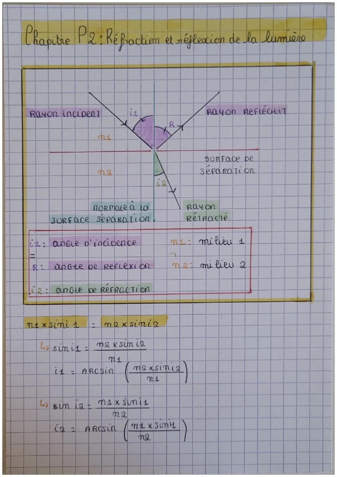 # Chapitre P2: Réfraction et réflexion de la lumière

Rayon incident

11

Rayon ReFLÉCHIT

R

ha

ia

Surface be
Séparation

Normace à la
Su