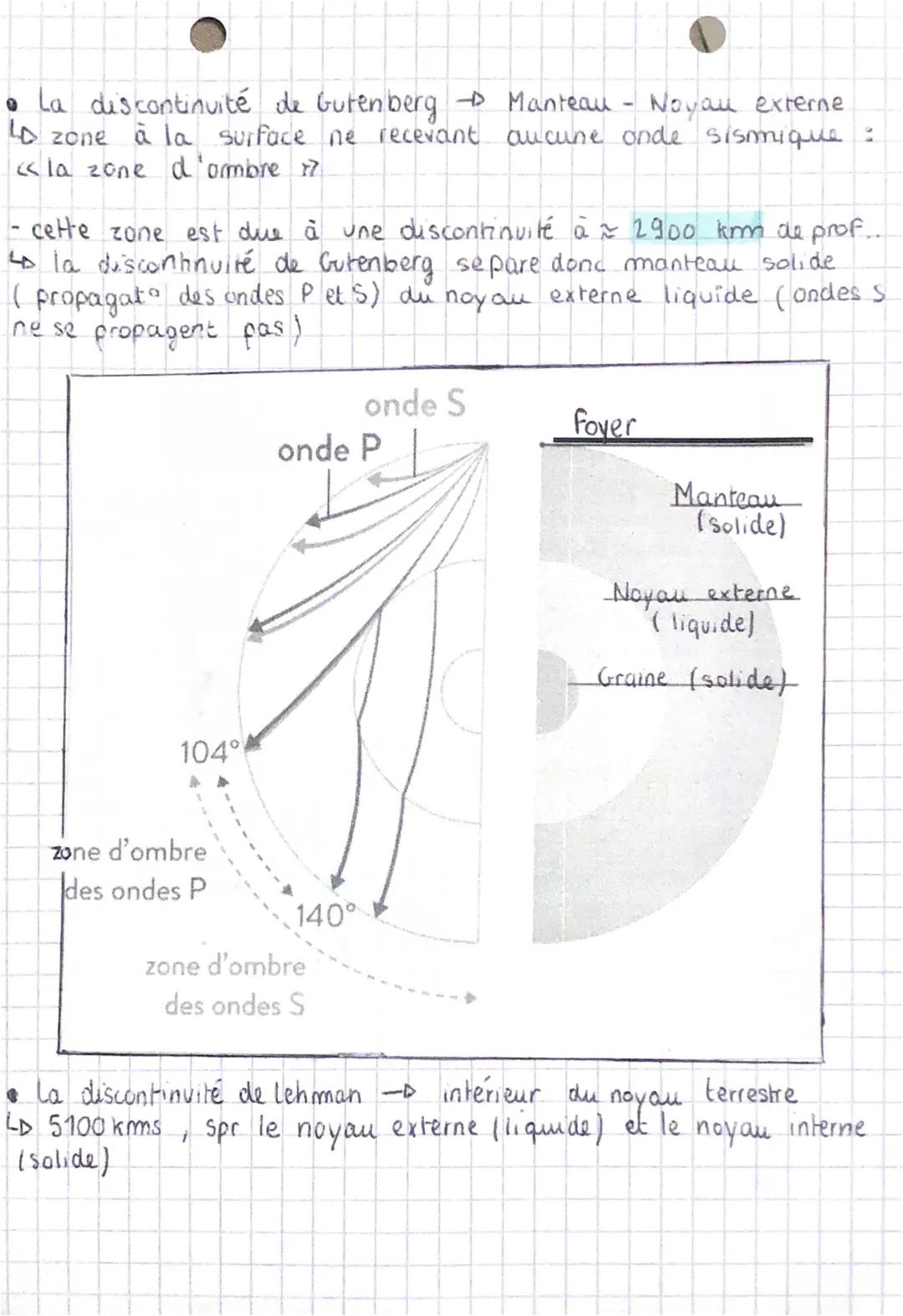 # LA STRUCTURE
DE LA TERRE

- 0% de la surface terrestre en fonction de l'altitude révèle 2 catég.
d'altitudes (= répartit bimodale):-contin