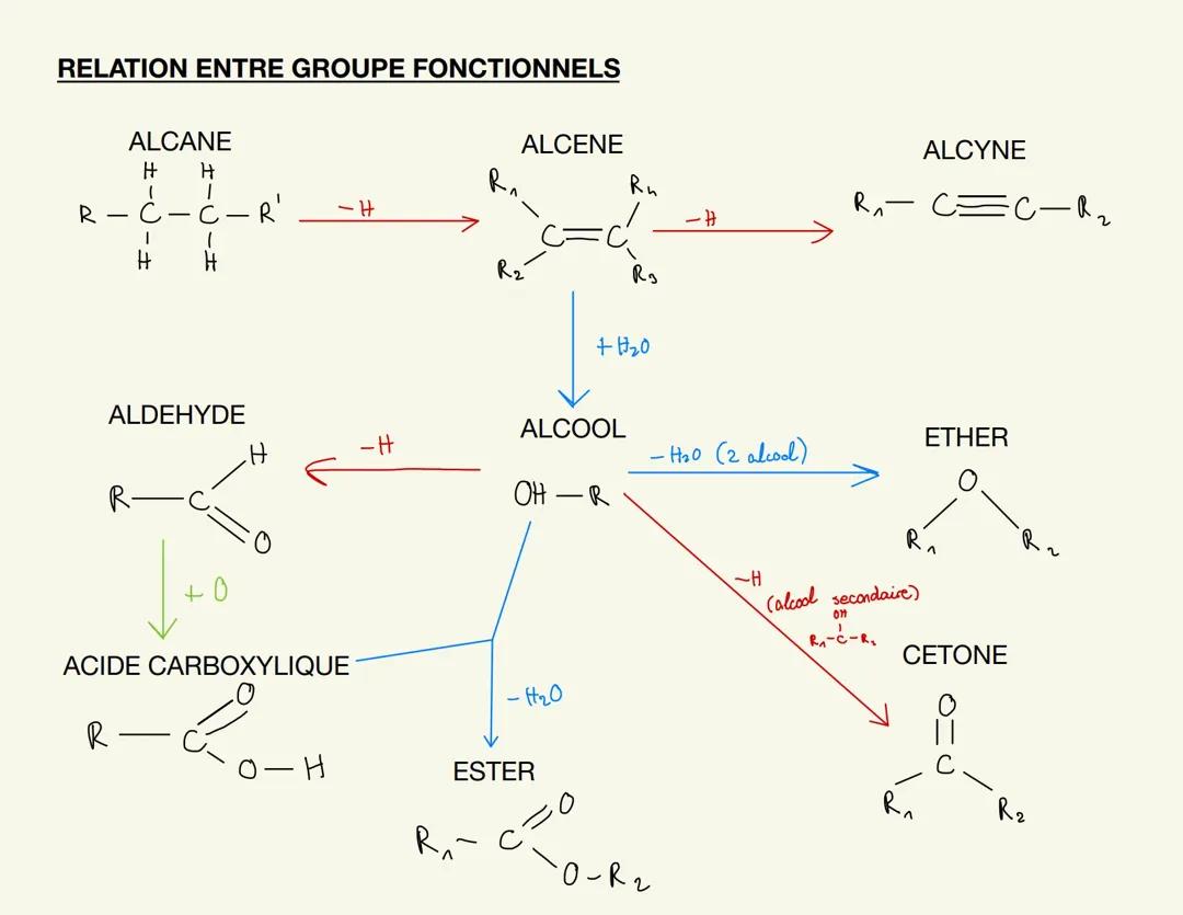 Relations entre groupes fonctionnels - Chimie organique