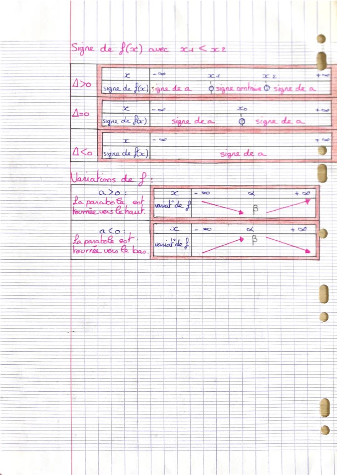 --- OCR Start ---
• LE SECOND DEGRE:
Forme factorisée:
4>0: f(x)=a(x-x1)(x-x2) = b2-4ac
A=0: f(x)=a(x-x)²
△<o: f(x) non factorisable
Forme c