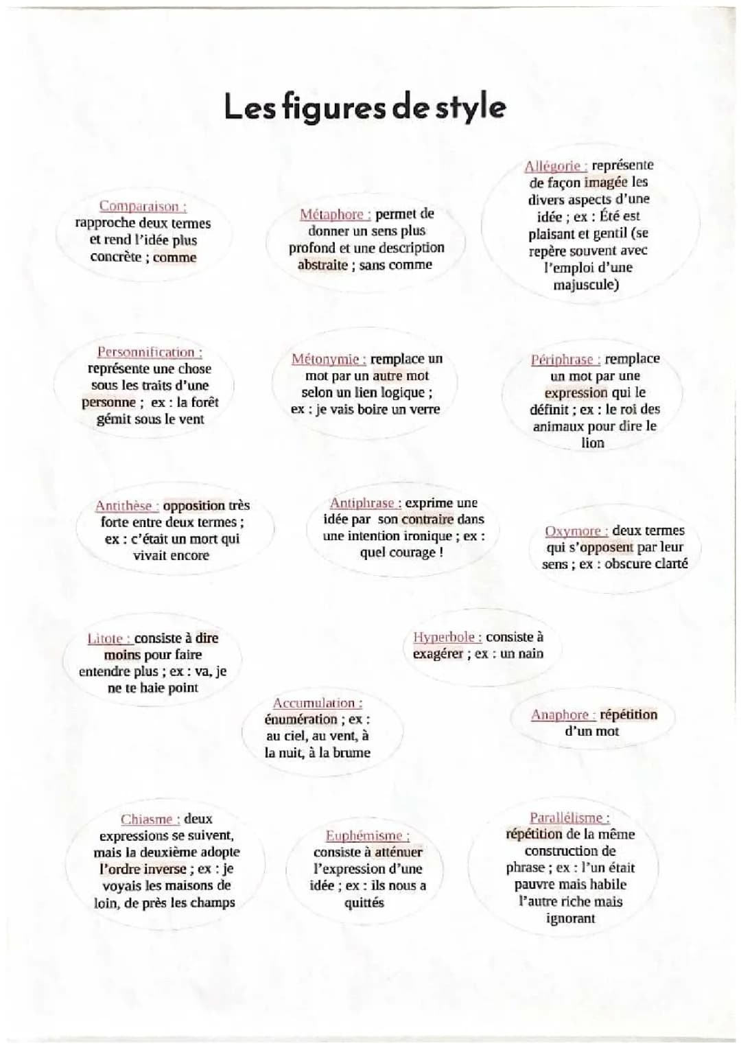 Les figures de style Français 
