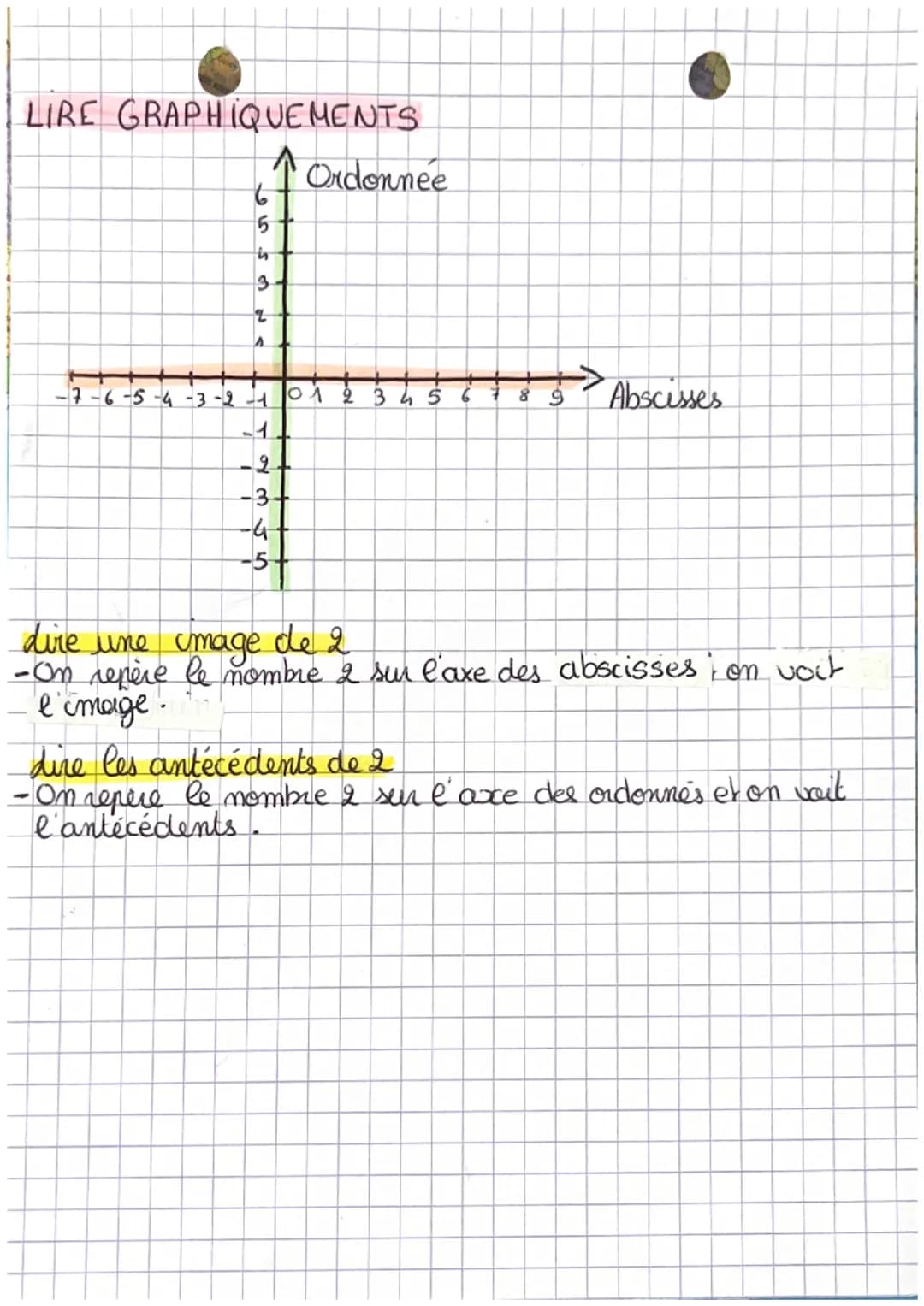LIRE GRAPHIQUEMENTS
6
5
is +
3
2
^
Ordonnée
-7-6-5-4-3 -2 -1 0 1
41
21
-3
-4+
-5+
& Abscisses.
2 3 4 5 6 7 8 9
dire une image de 2
-On repèr