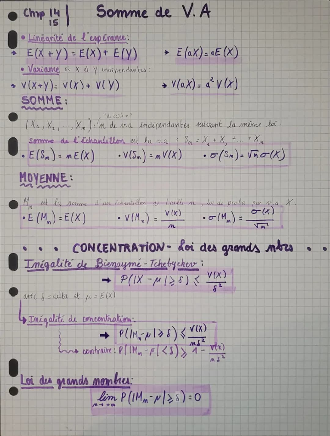 Chap 141
Somme de V.A.
•Linearité de l'espérance:
E(X+Y) E(X)+ E(Y)
=
Variance si X et Y indépendantes :
v(x+y)= v(x) + v(Y)
SOMME:
(X2, X2,