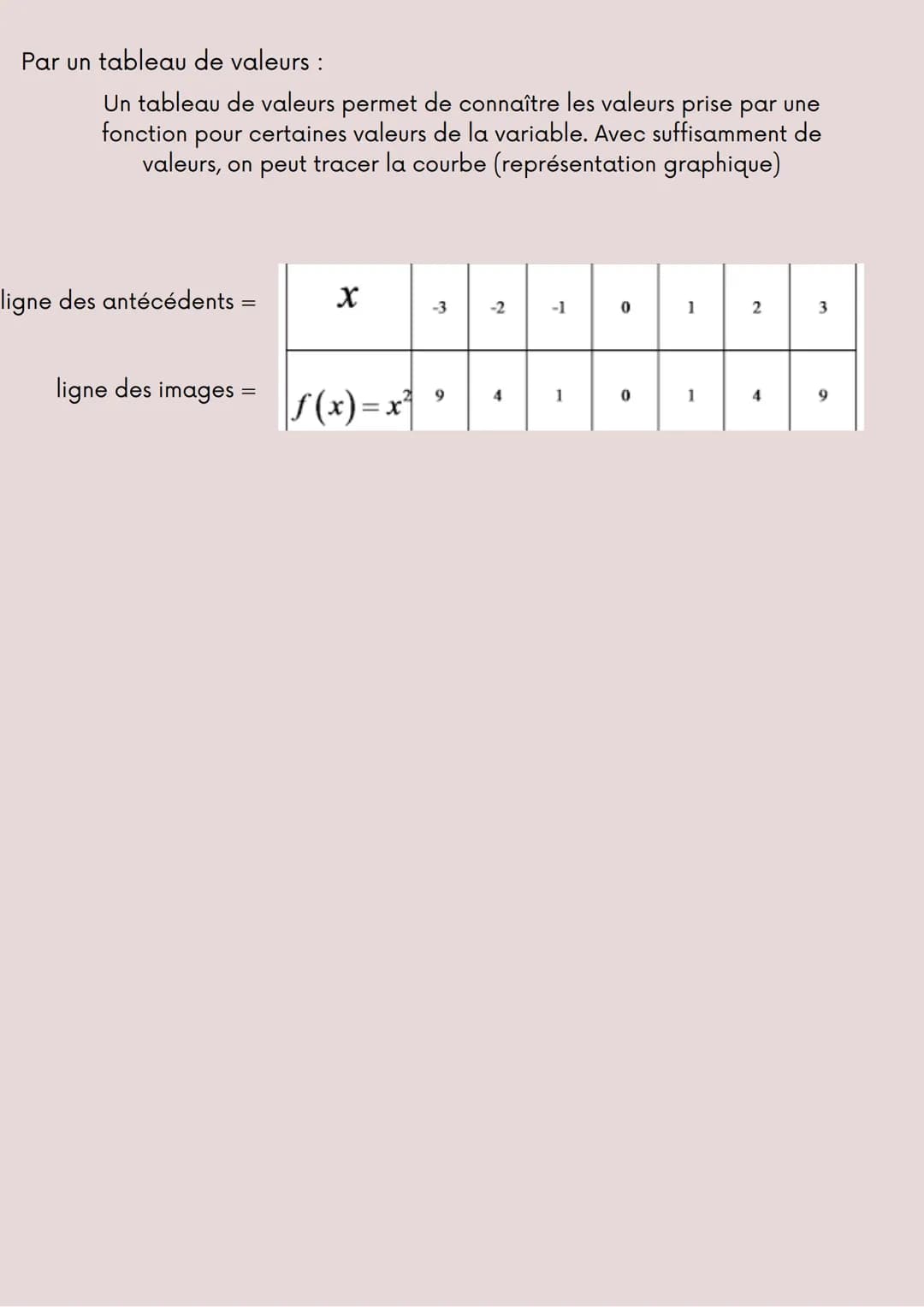 Notion de fonction
Une fonction est un processus qui a un nombre associé à un unique nombre.
On peut le noter :
f:x →x² +1
OU
f(x) = x²+1
Un