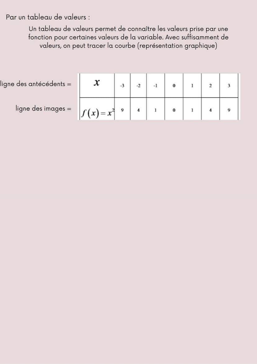 Notion de fonction
Une fonction est un processus qui a un nombre associé à un unique nombre.
On peut le noter :
f:x →x² +1
OU
f(x) = x²+1
Un