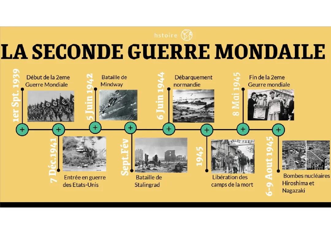 Date seconde Guerre mondaile 