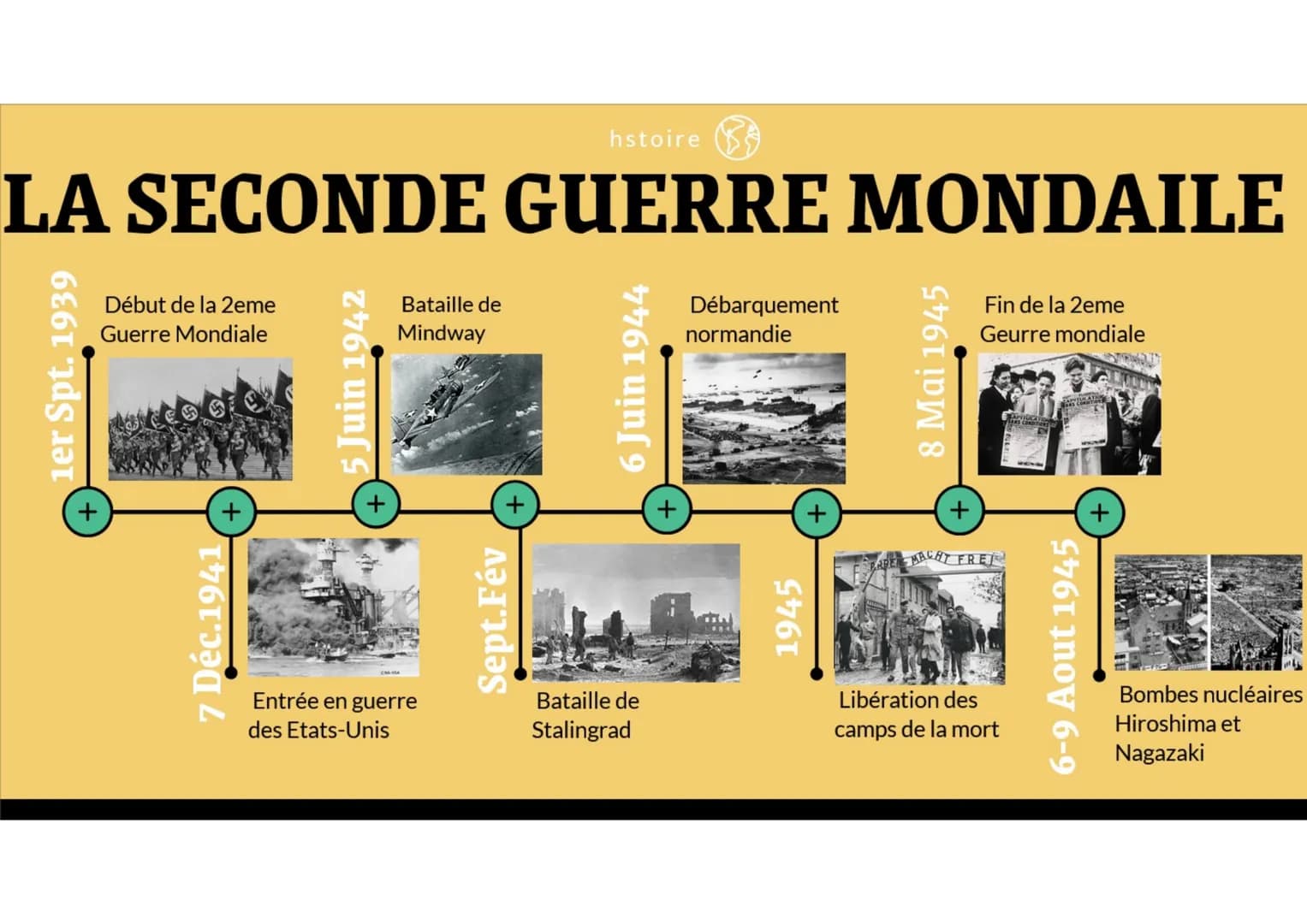 hstoire
LA SECONDE GUERRE MONDAILE
1er Spt. 1939
Début de la 2eme
Guerre Mondiale
7 Déc.1941
5 Juin 1942
+
Bataille de
Mindway
Entrée en gue