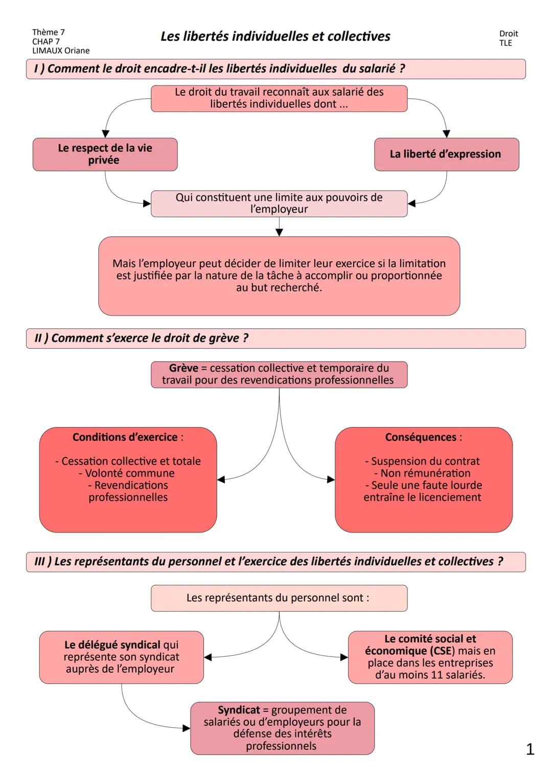 Thème 7
CHAP 7
LIMAUX Oriane
1) Comment le droit encadre-t-il les libertés individuelles du salarié ?
Le respect de la vie
privée
Les libert