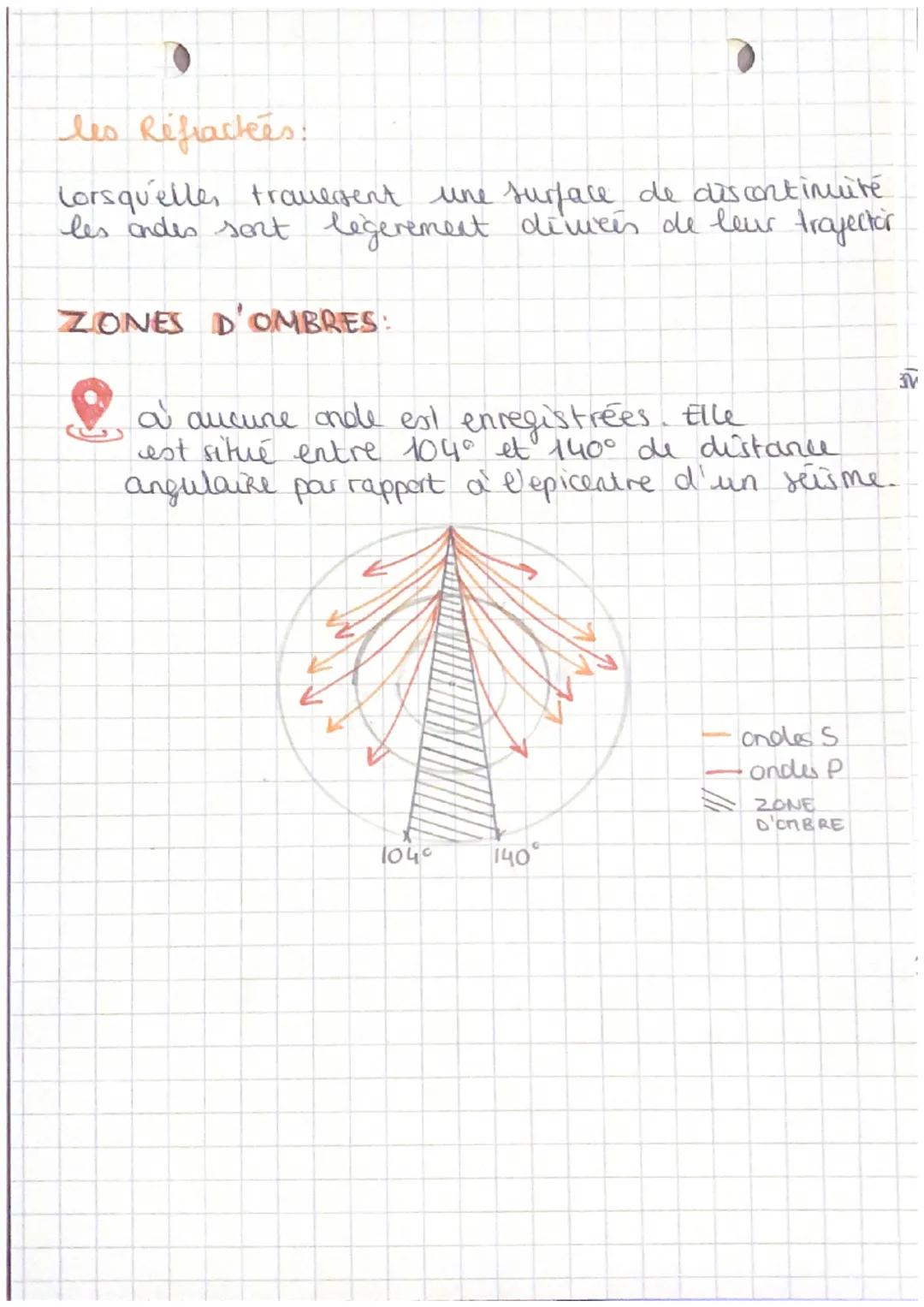 - • SVT-spé

LES ONDES:

LES ONDES DE VOLUME:

Primaires:

onde P
→

Secondaires

orde S

- compressions-dec

de compressions
- andes rapide