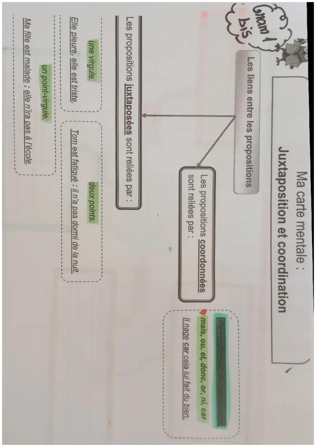 Gram 1
bis

Ma carte mentale :
Juxtaposition et coordination

Les liens entre les propositions

Les propositions coordonnées
sont reliées pa