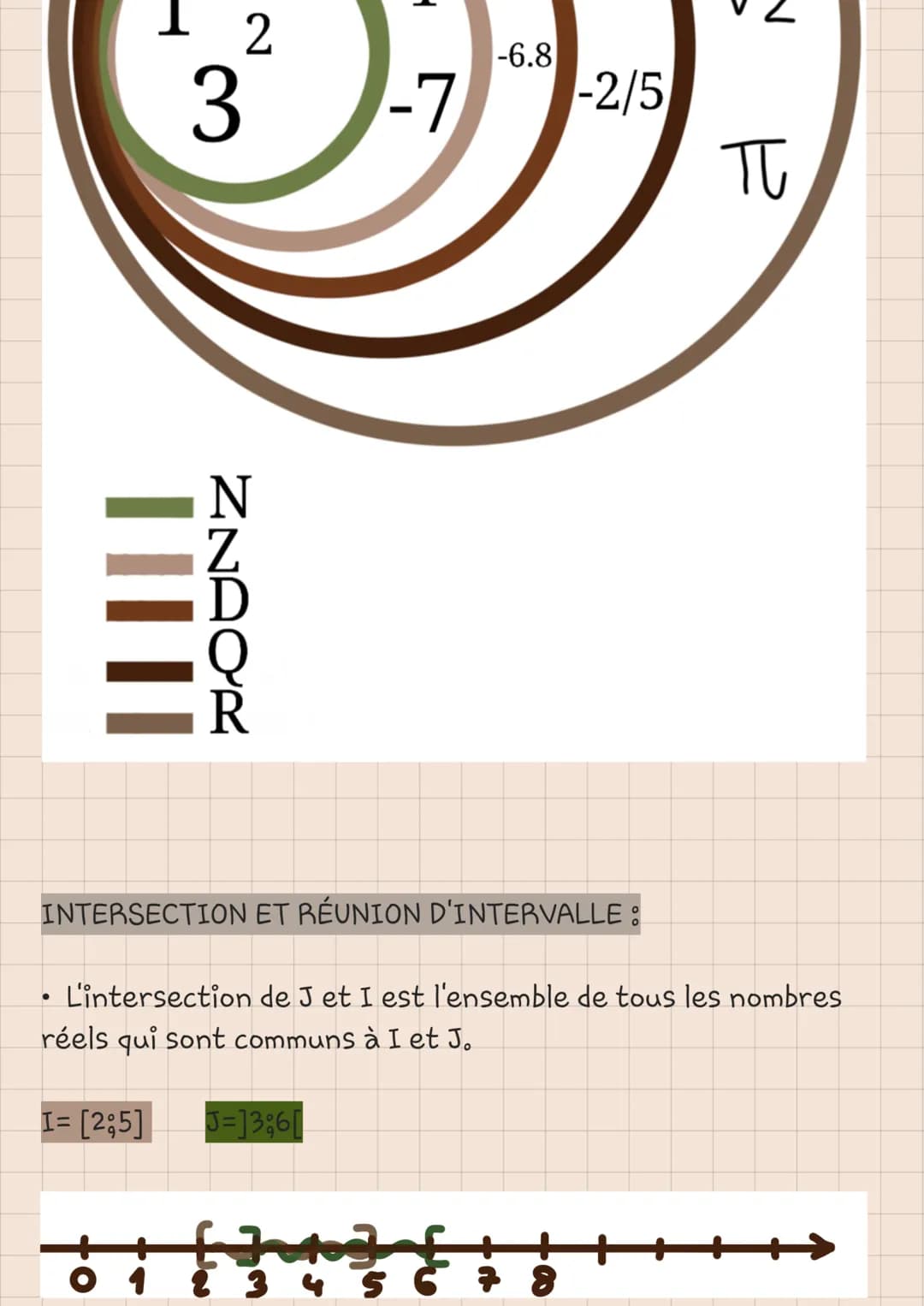 LES ENSEMBLES DE NOMBRES :
-> Les entiers naturels (notés N): tous les entiers positifs
ou nuls.
-> Les entiers relatifs (notés Z): tous les
