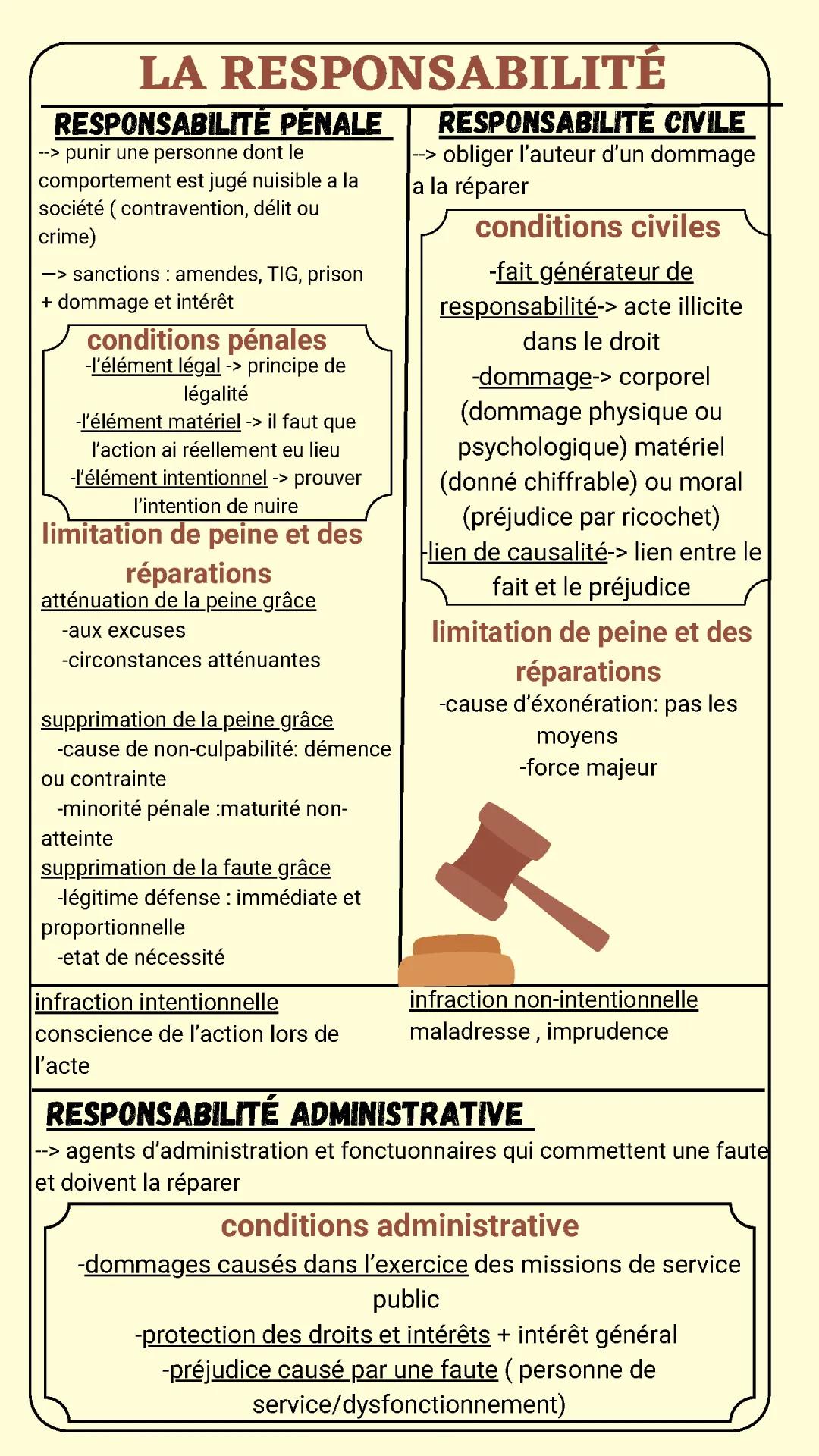 la responsabilité 