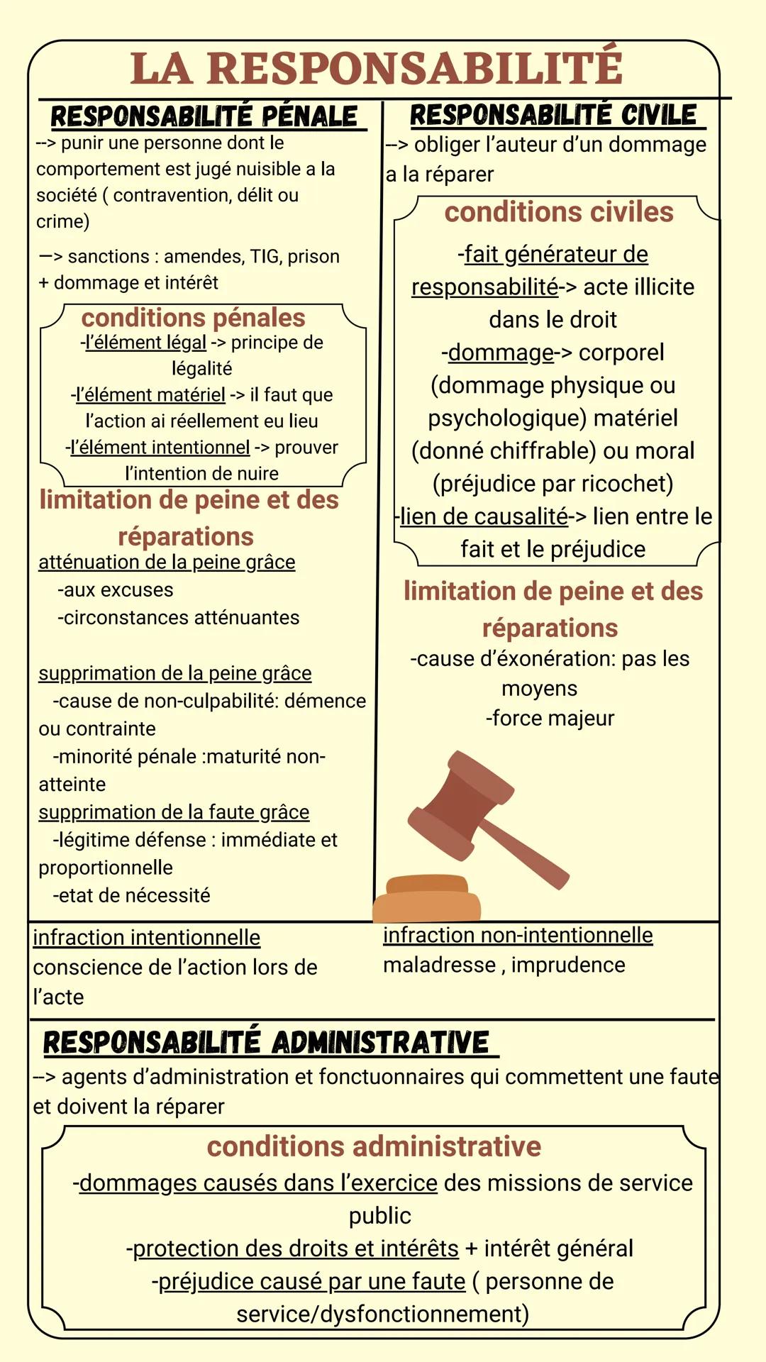 LA RESPONSABILITÉ
RESPONSABILITÉ PÉNALE
--> punir une personne dont le
comportement est jugé nuisible a la
société (contravention, délit ou
