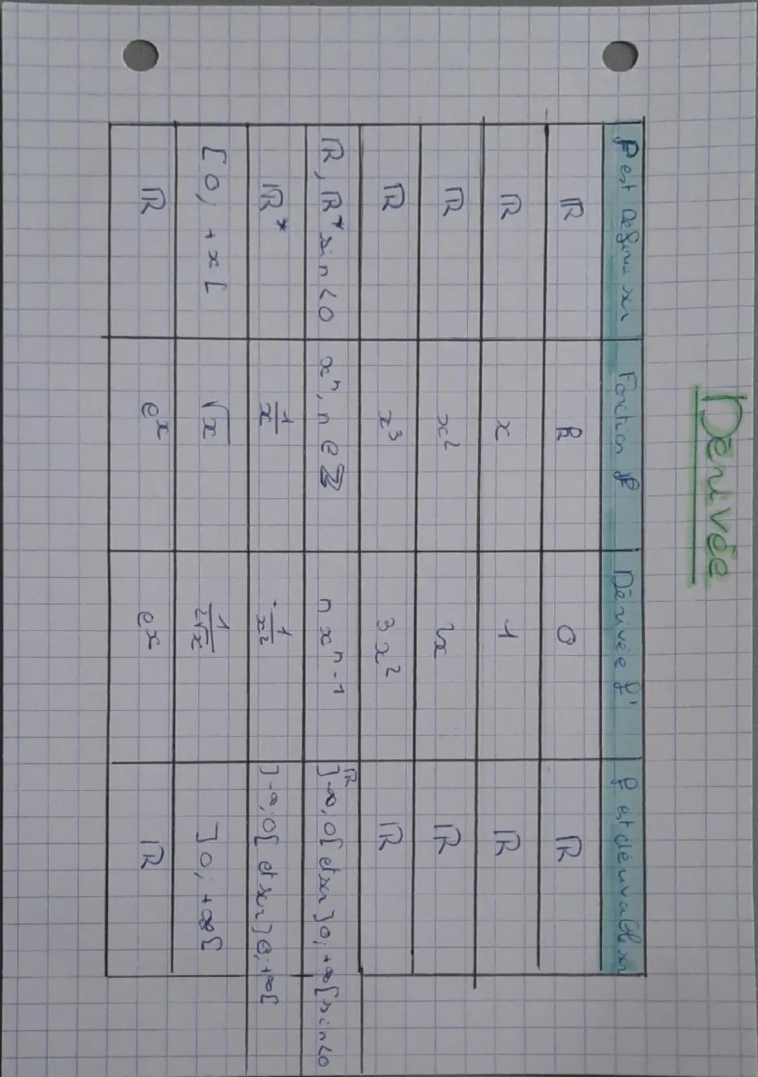 --- OCR Start ---
• Déuvée
Daginition:
- 8 une fonct sur une intervall I
-a et a thesent 2 roep de avec R =
- 8 est de u va ble en a => Paja