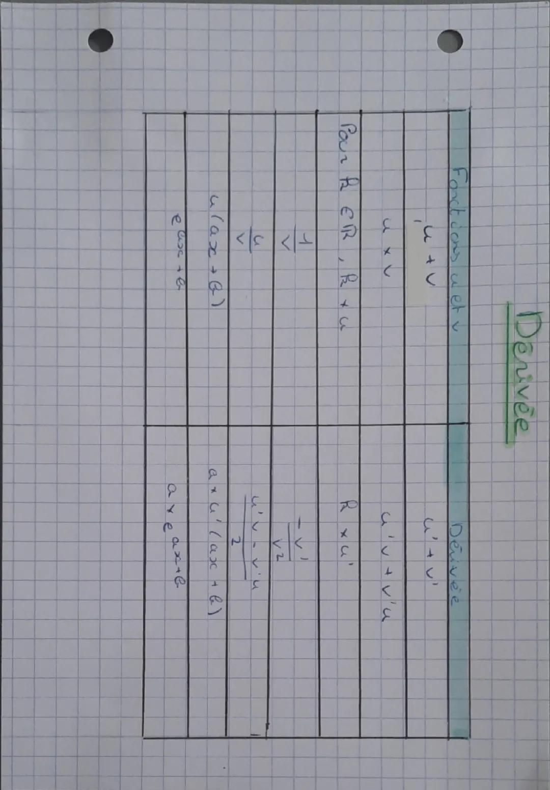 --- OCR Start ---
• Déuvée
Daginition:
- 8 une fonct sur une intervall I
-a et a thesent 2 roep de avec R =
- 8 est de u va ble en a => Paja
