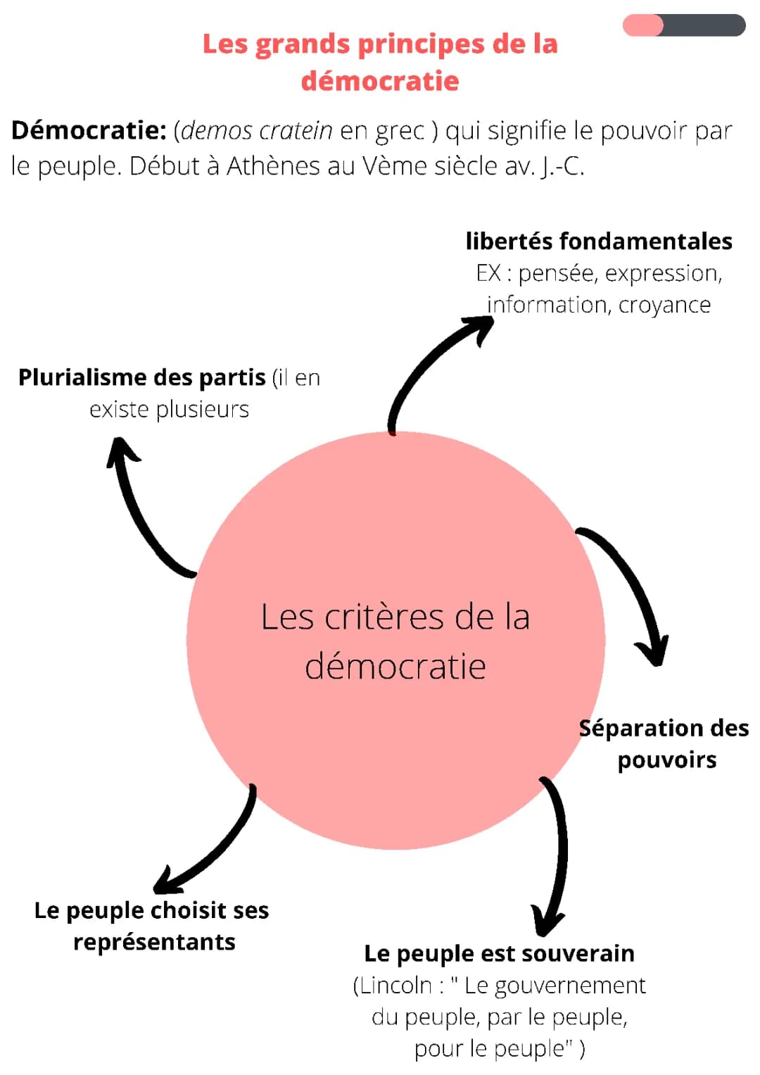 Comprendre les 4 principes de la démocratie - PDF inclus !