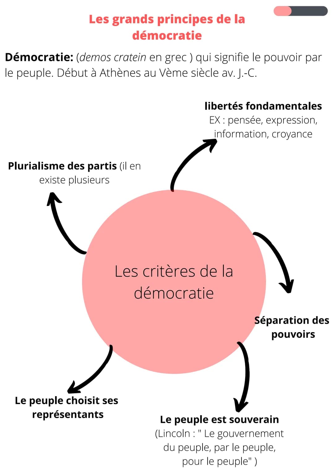 Les grands principes de la
démocratie
Démocratie: (demos cratein en grec) qui signifie le pouvoir par
le peuple. Début à Athènes au Vème siè